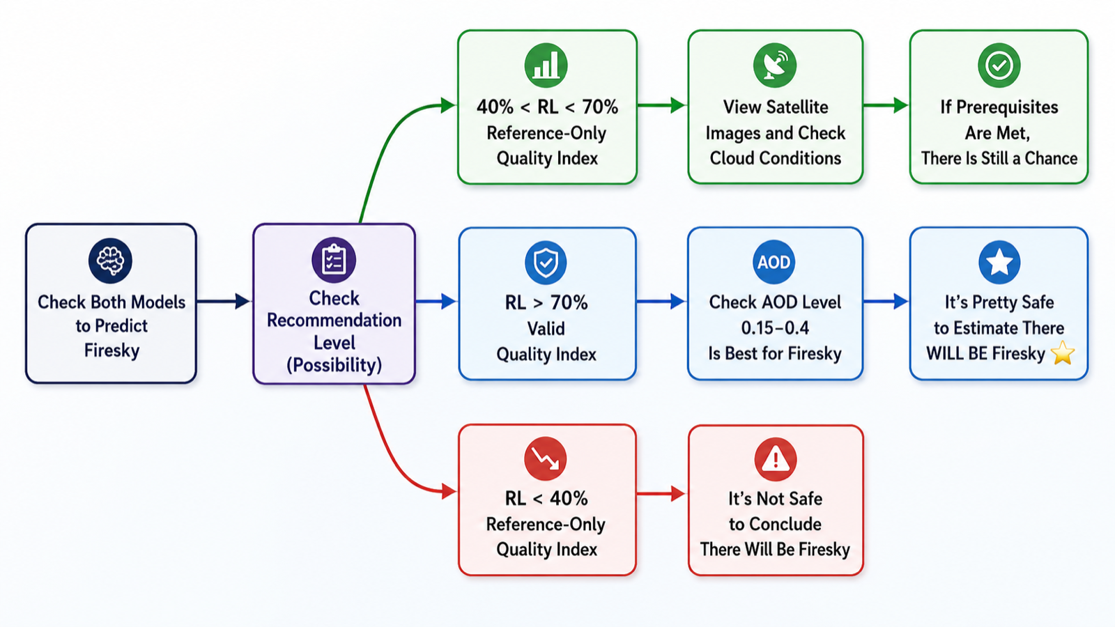 Fire sky recommendation-level decision workflow